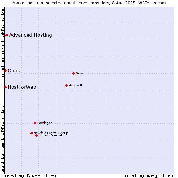 Market position of Advanced Hosting vs. HostForWeb vs. Opti9