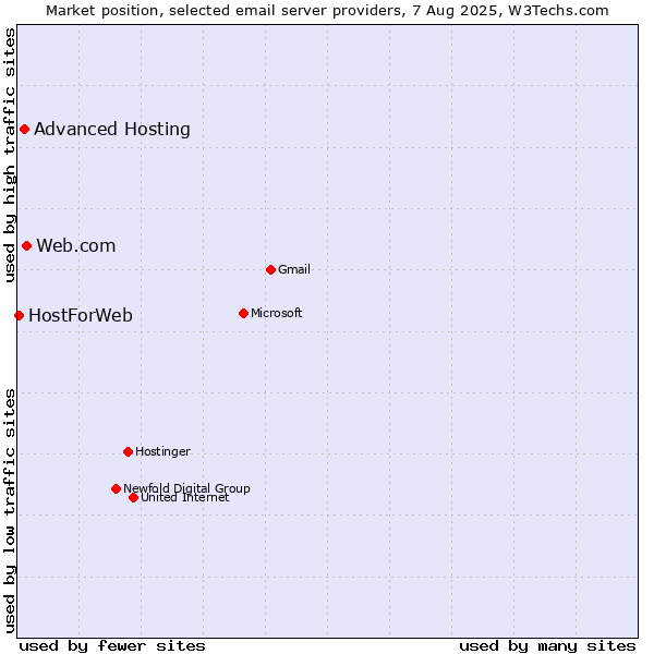 Market position of Web.com vs. Advanced Hosting vs. HostForWeb