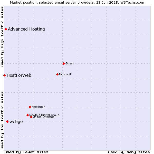 Market position of webgo vs. Advanced Hosting vs. HostForWeb