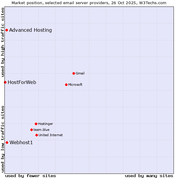 Market position of Webhost1 vs. Advanced Hosting vs. HostForWeb