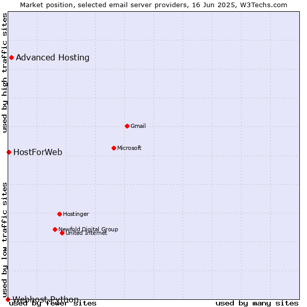 Market position of Advanced Hosting vs. HostForWeb vs. Webhost Python