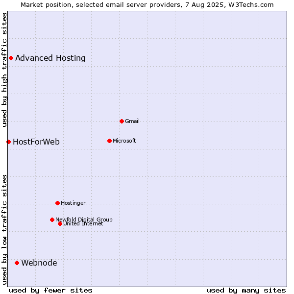 Market position of Webnode vs. Advanced Hosting vs. HostForWeb