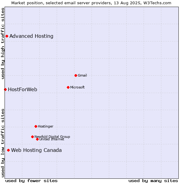 Market position of Web Hosting Canada vs. Advanced Hosting vs. HostForWeb