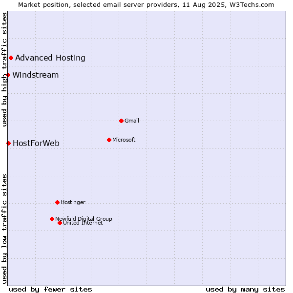 Market position of Advanced Hosting vs. HostForWeb vs. Windstream