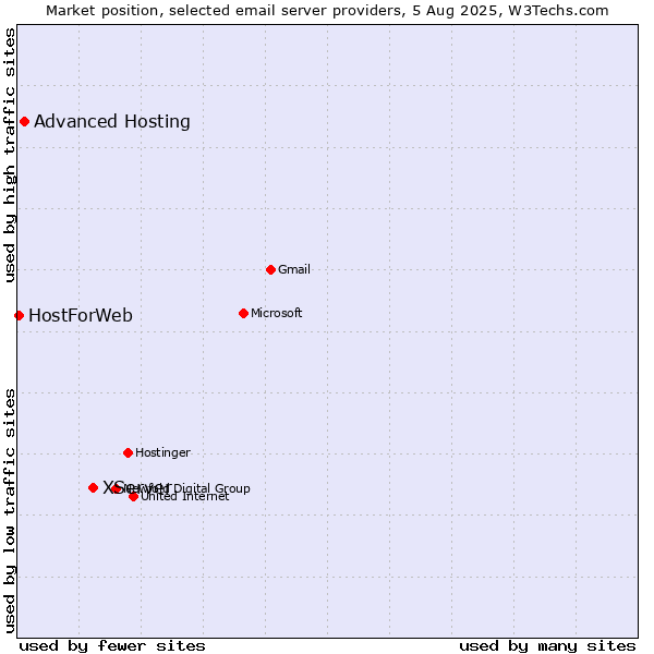 Market position of XServer vs. Advanced Hosting vs. HostForWeb