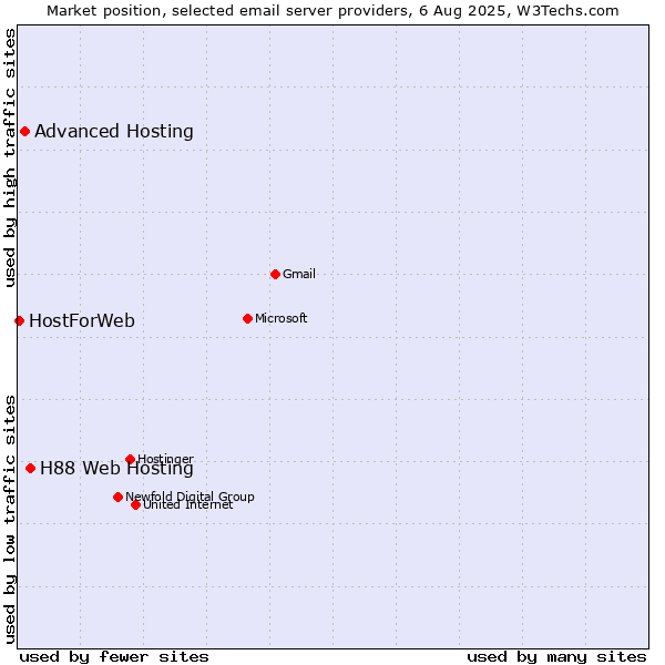Market position of H88 Web Hosting vs. Advanced Hosting vs. HostForWeb