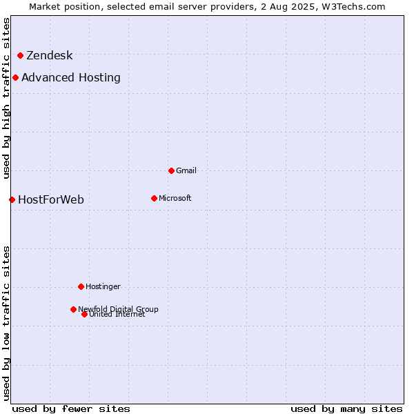 Market position of Zendesk vs. Advanced Hosting vs. HostForWeb