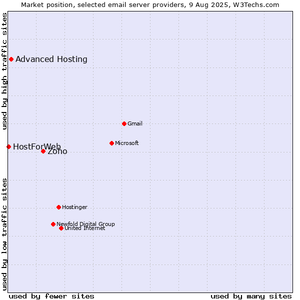 Market position of Zoho vs. Advanced Hosting vs. HostForWeb