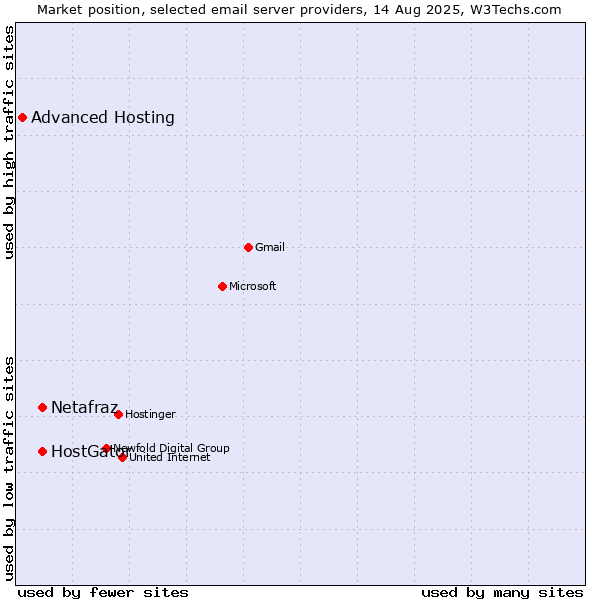 Market position of Netafraz vs. HostGator vs. Advanced Hosting