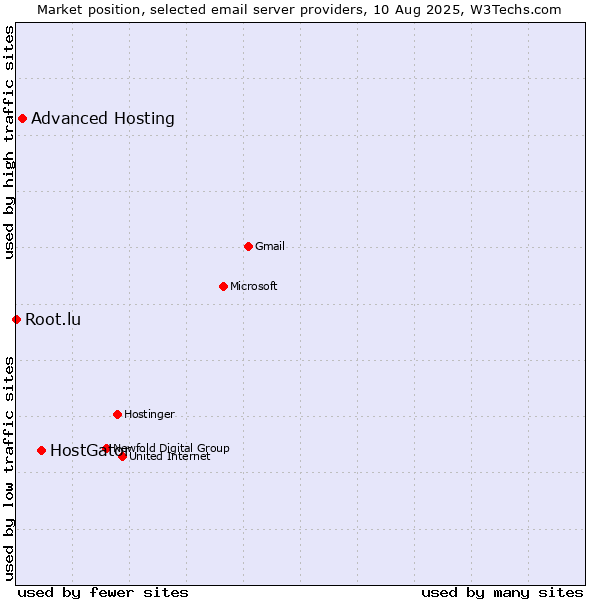 Market position of HostGator vs. Advanced Hosting vs. Root.lu