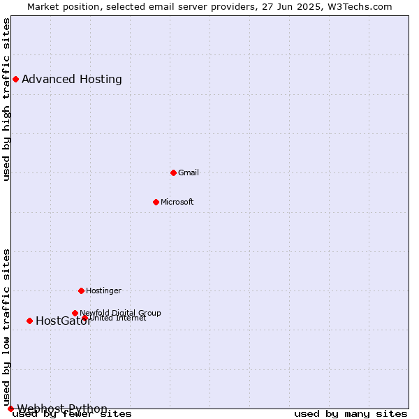 Market position of HostGator vs. Advanced Hosting vs. Webhost Python