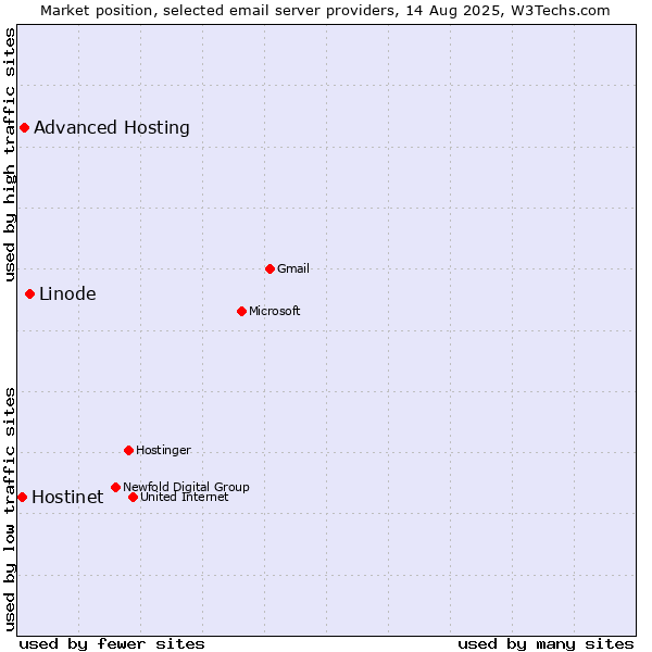 Market position of Linode vs. Advanced Hosting vs. Hostinet