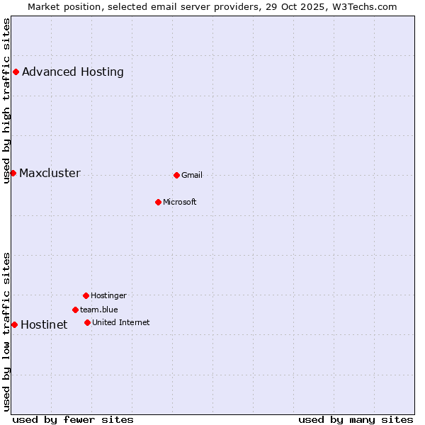 Market position of Advanced Hosting vs. Hostinet vs. Maxcluster