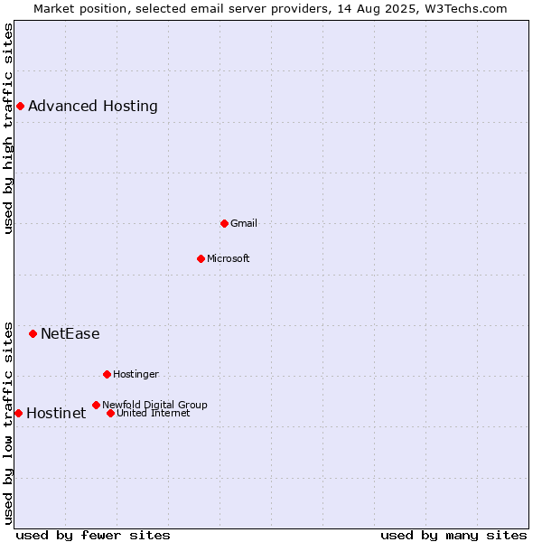 Market position of NetEase vs. Advanced Hosting vs. Hostinet