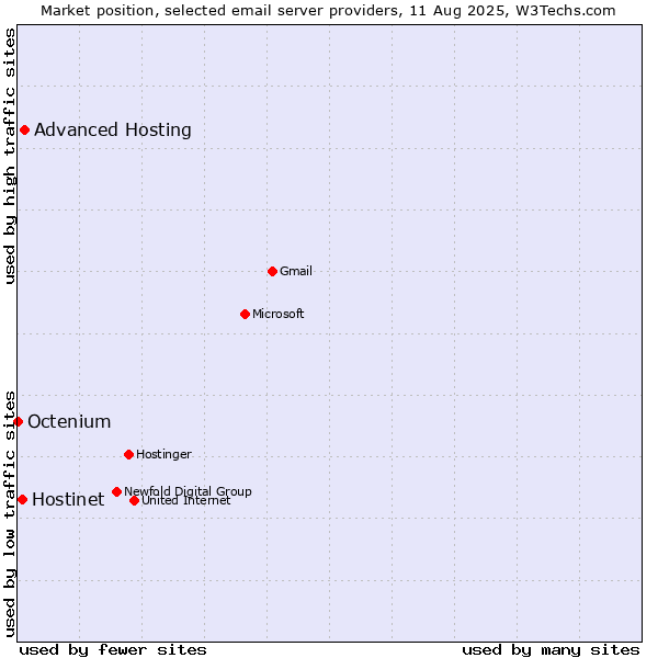 Market position of Advanced Hosting vs. Hostinet vs. Octenium