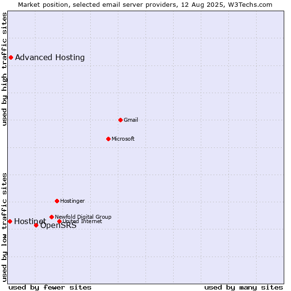 Market position of OpenSRS vs. Advanced Hosting vs. Hostinet
