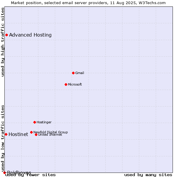 Market position of Advanced Hosting vs. Hostinet vs. Raidboxes