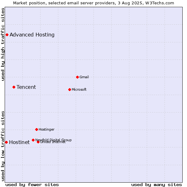 Market position of Tencent vs. Advanced Hosting vs. Hostinet