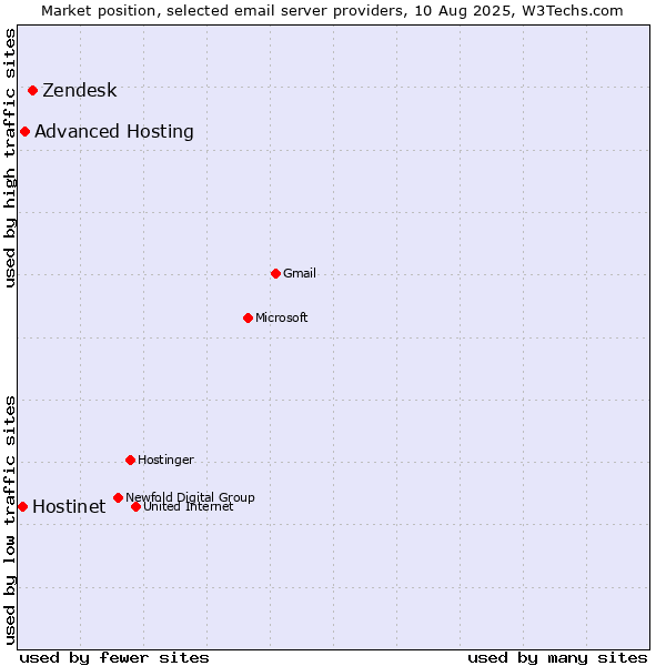 Market position of Zendesk vs. Advanced Hosting vs. Hostinet