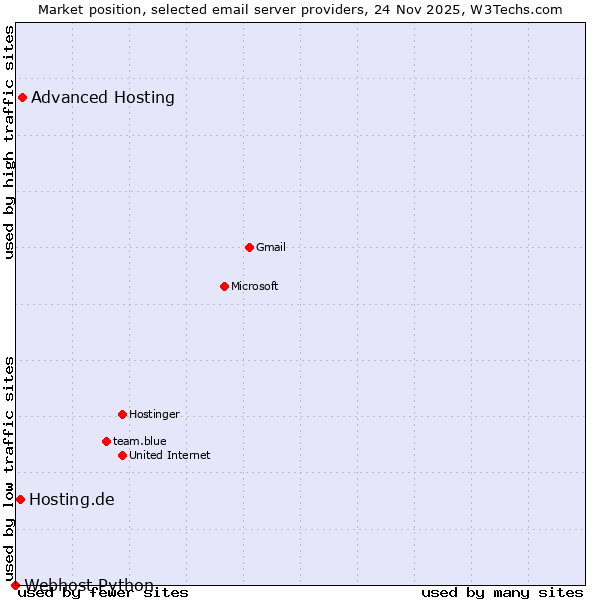 Market position of Advanced Hosting vs. Hosting.de vs. Webhost Python