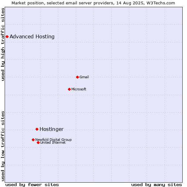 Market position of Hostinger vs. Advanced Hosting