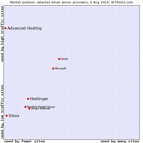 Market position of Hostinger vs. Inbox vs. Advanced Hosting