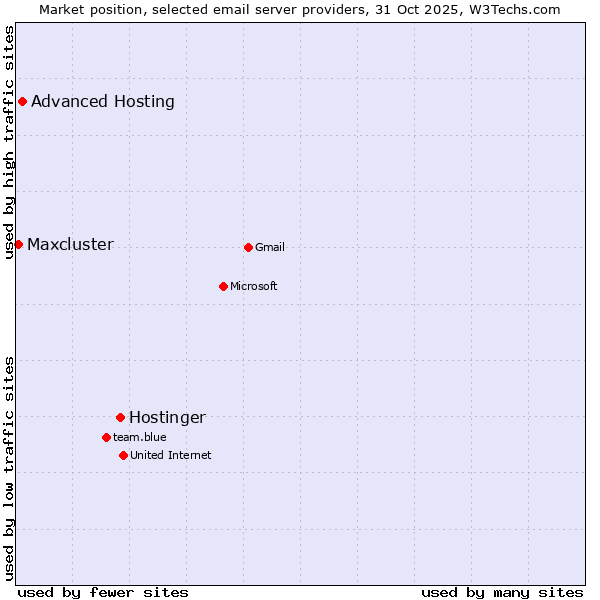 Market position of Hostinger vs. Advanced Hosting vs. Maxcluster