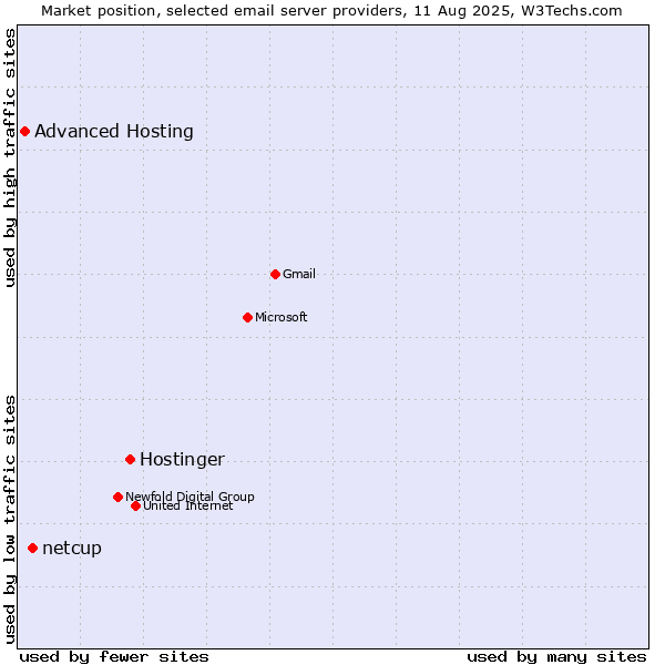 Market position of Hostinger vs. netcup vs. Advanced Hosting