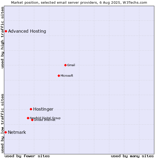 Market position of Hostinger vs. Advanced Hosting vs. Netmark