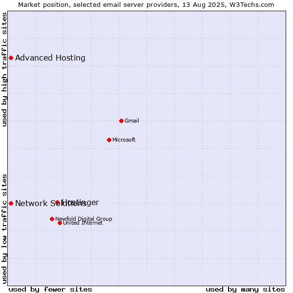 Market position of Hostinger vs. Advanced Hosting vs. Network Solutions