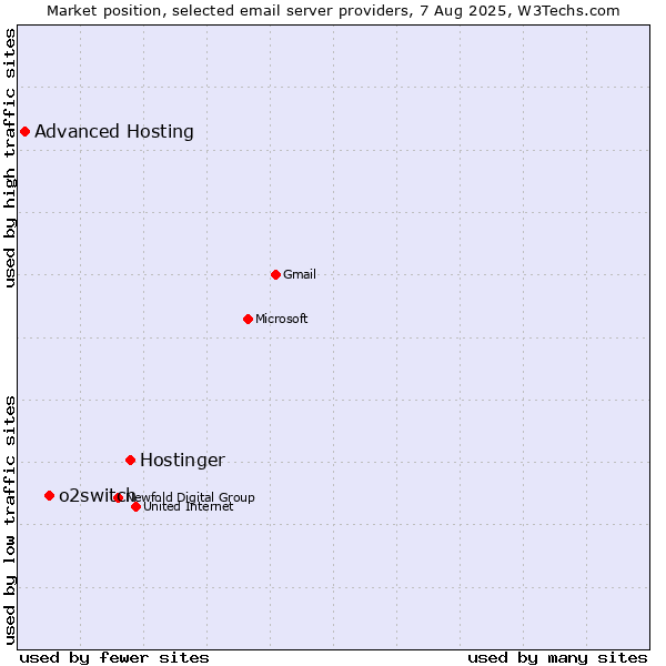 Market position of Hostinger vs. o2switch vs. Advanced Hosting