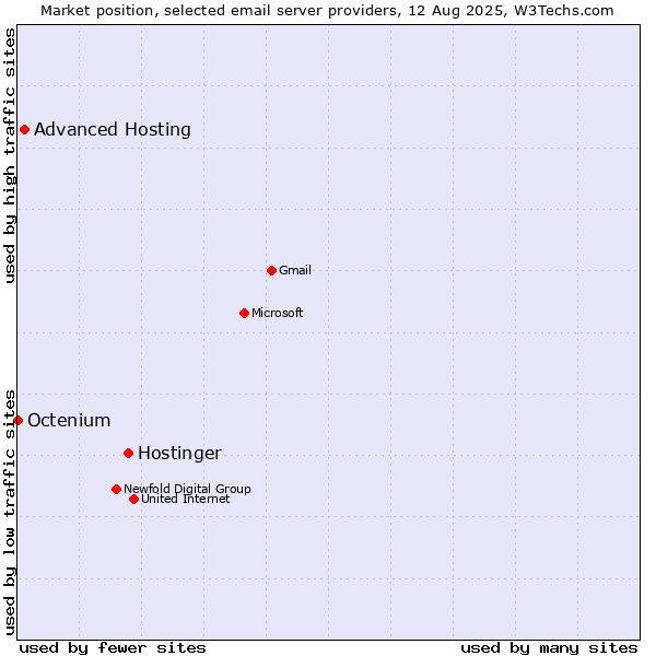 Market position of Hostinger vs. Advanced Hosting vs. Octenium