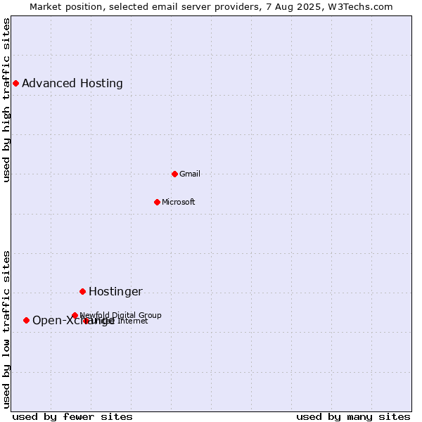 Market position of Hostinger vs. Open-Xchange vs. Advanced Hosting