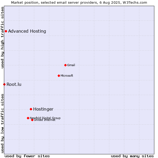 Market position of Hostinger vs. Advanced Hosting vs. Root.lu