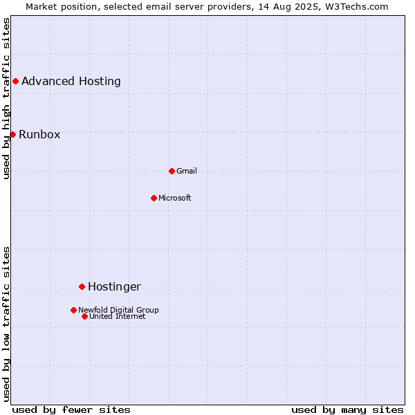 Market position of Hostinger vs. Advanced Hosting vs. Runbox