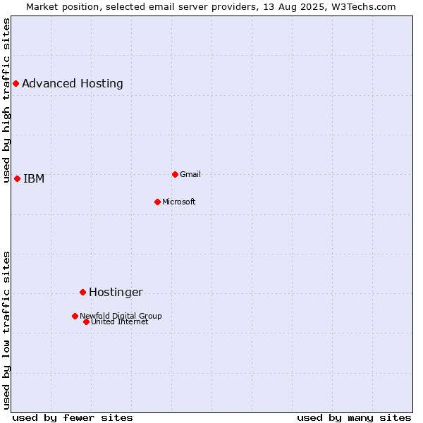 Market position of Hostinger vs. IBM vs. Advanced Hosting