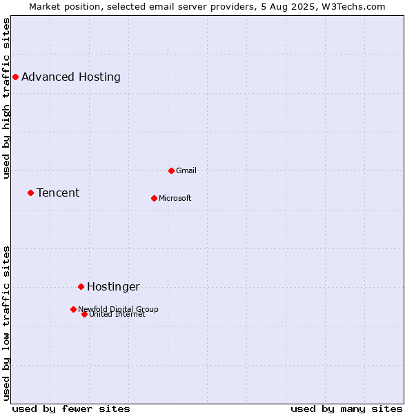 Market position of Hostinger vs. Tencent vs. Advanced Hosting
