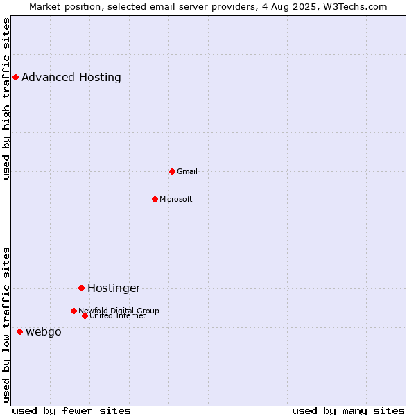 Market position of Hostinger vs. webgo vs. Advanced Hosting