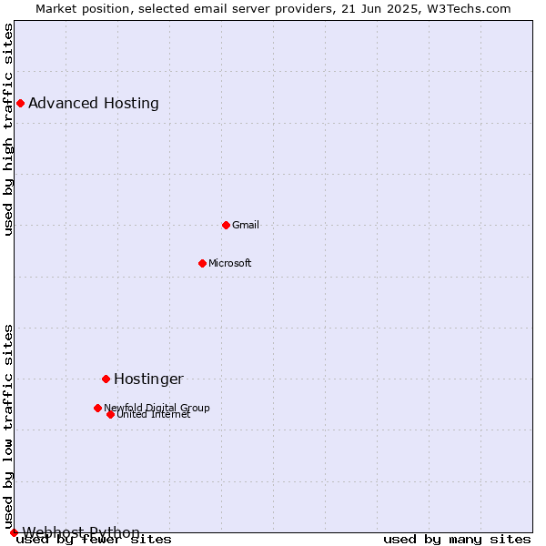 Market position of Hostinger vs. Advanced Hosting vs. Webhost Python