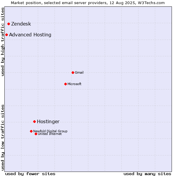 Market position of Hostinger vs. Zendesk vs. Advanced Hosting