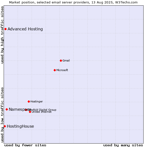 Market position of Namespace vs. Advanced Hosting vs. HostingHouse