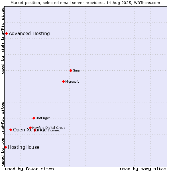 Market position of Open-Xchange vs. Advanced Hosting vs. HostingHouse
