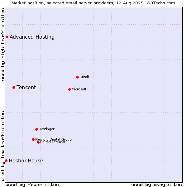 Market position of Tencent vs. Advanced Hosting vs. HostingHouse