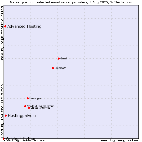 Market position of Hostingpalvelu vs. Advanced Hosting vs. Webhost Python
