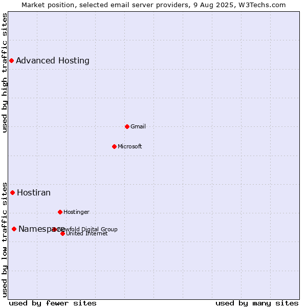 Market position of Namespace vs. Hostiran vs. Advanced Hosting