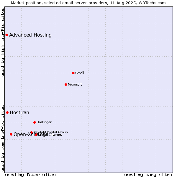 Market position of Open-Xchange vs. Hostiran vs. Advanced Hosting