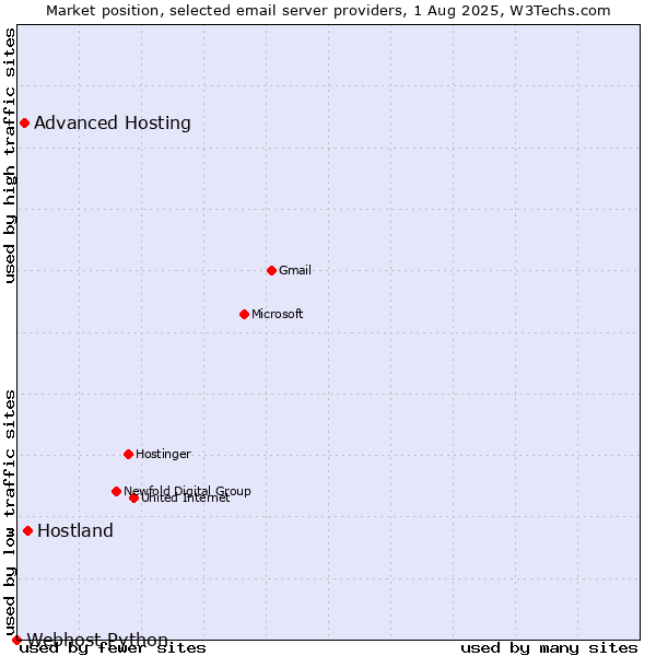 Market position of Hostland vs. Advanced Hosting vs. Webhost Python