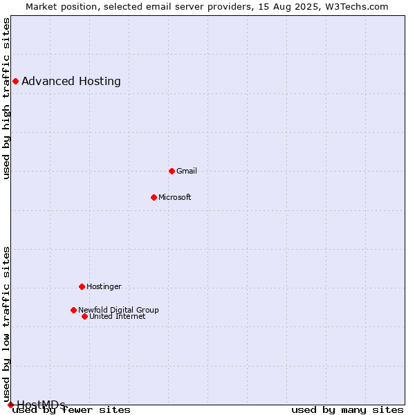 Market position of Advanced Hosting vs. HostMDs