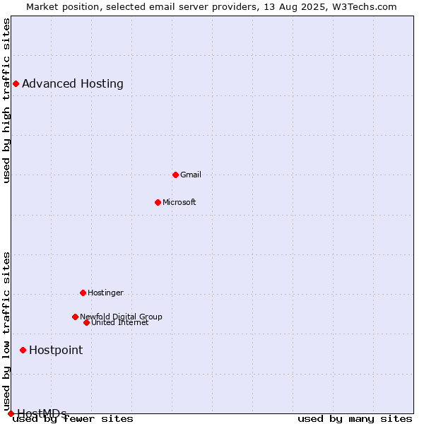Market position of Hostpoint vs. Advanced Hosting vs. HostMDs
