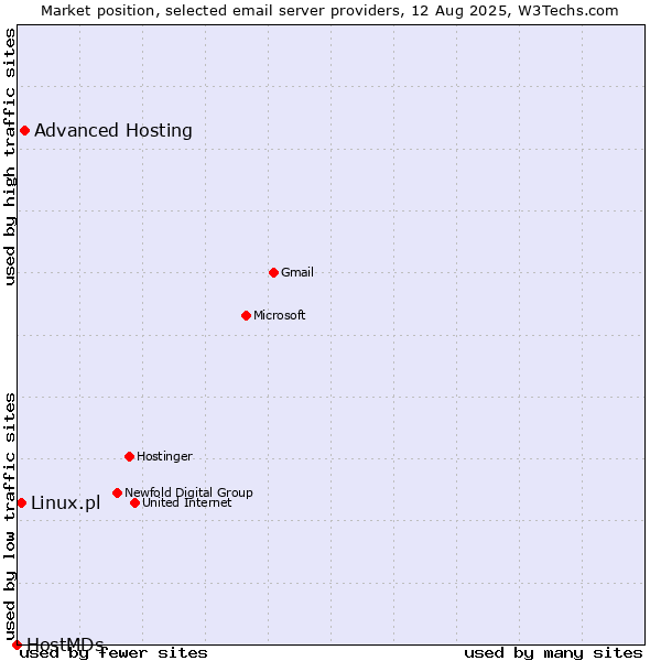 Market position of Advanced Hosting vs. Linux.pl vs. HostMDs